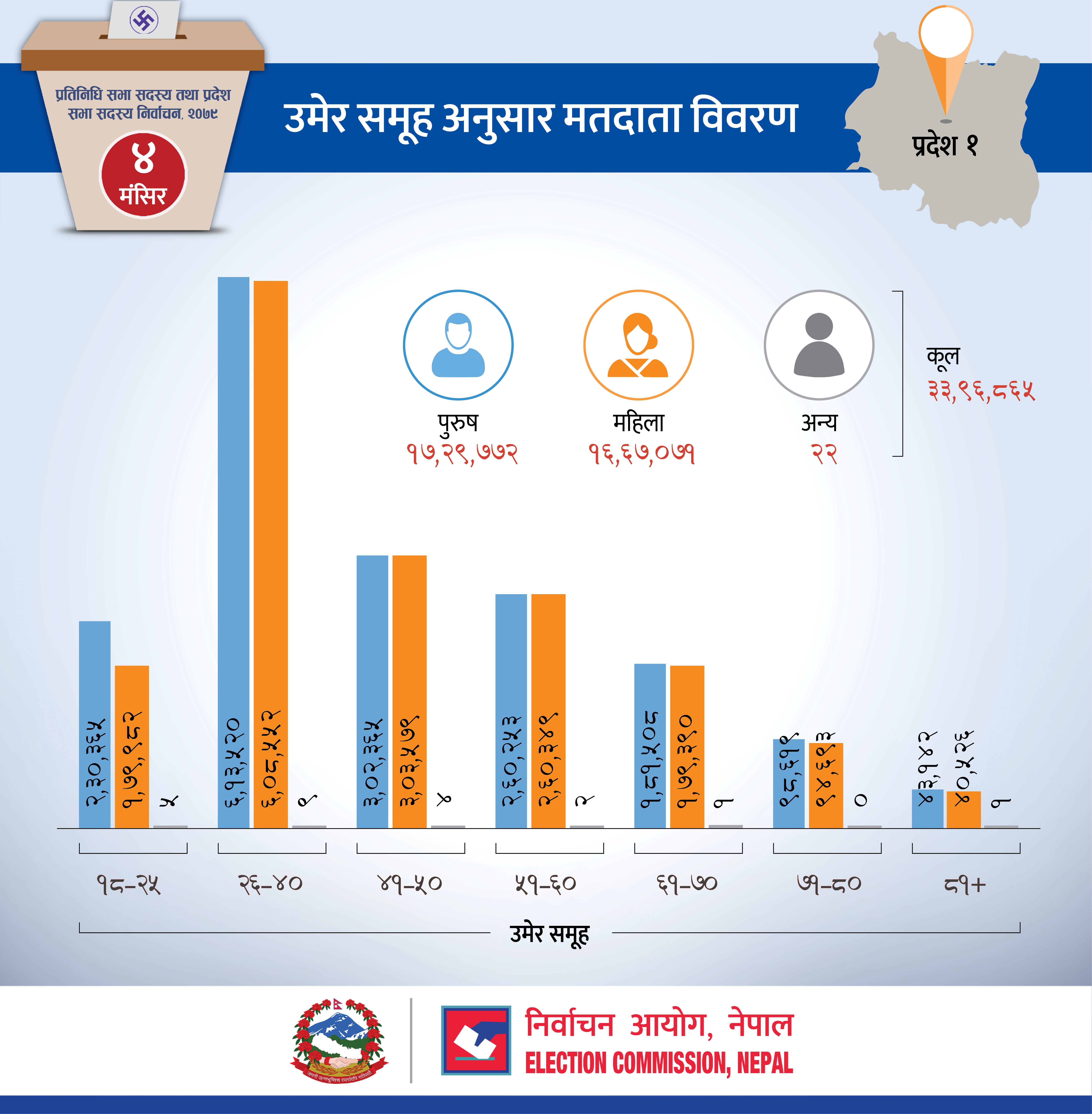 उमेर समूह अनुसार मतदाता विवरण (प्रदेशगत)