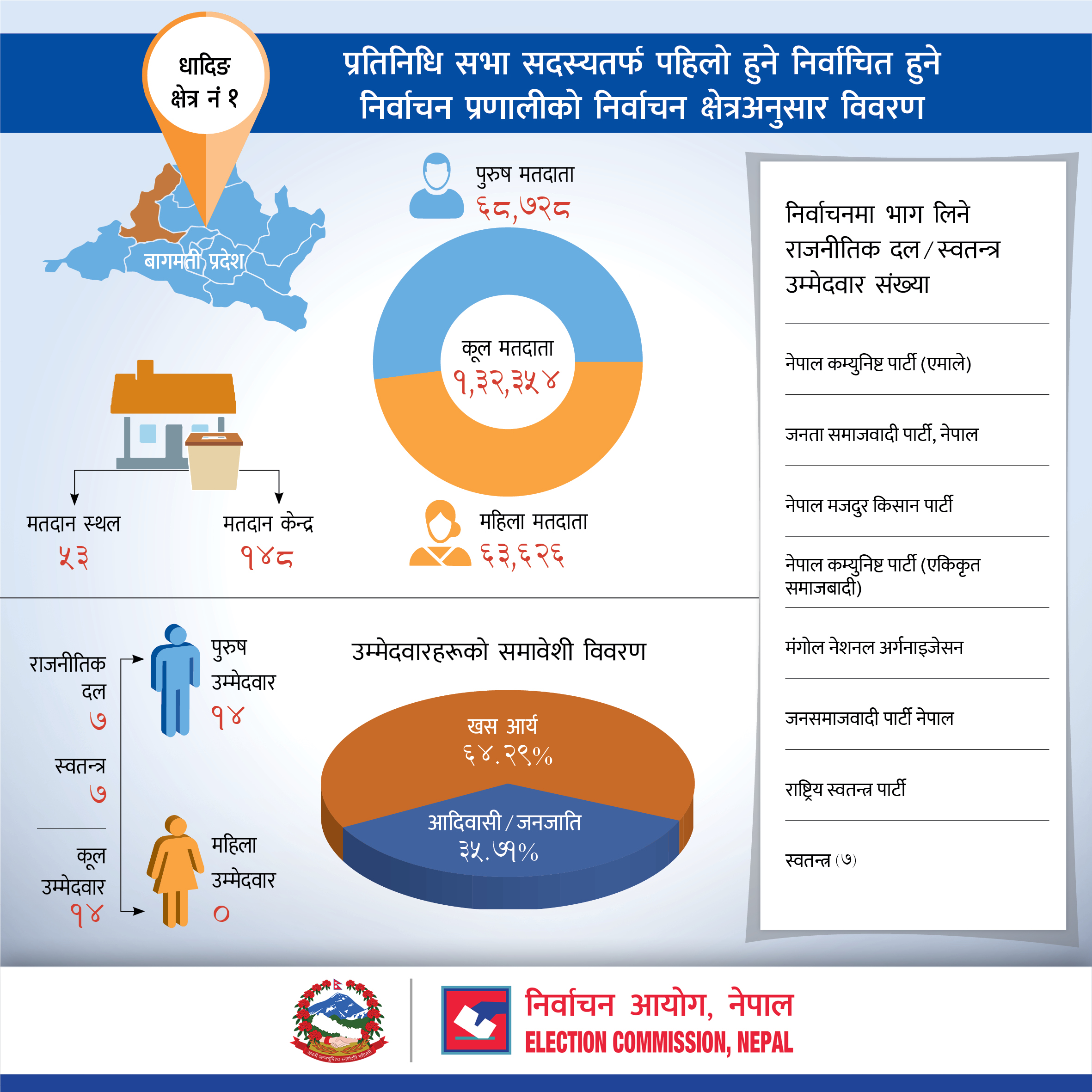 प्रतिनिधि सभा सदस्यतर्फ पहिलो हुने निर्वाचित हुने निर्वाचन प्रणालीको धादिङ जिल्लाको निर्वाचन क्षेत्रअनुसार विवरण