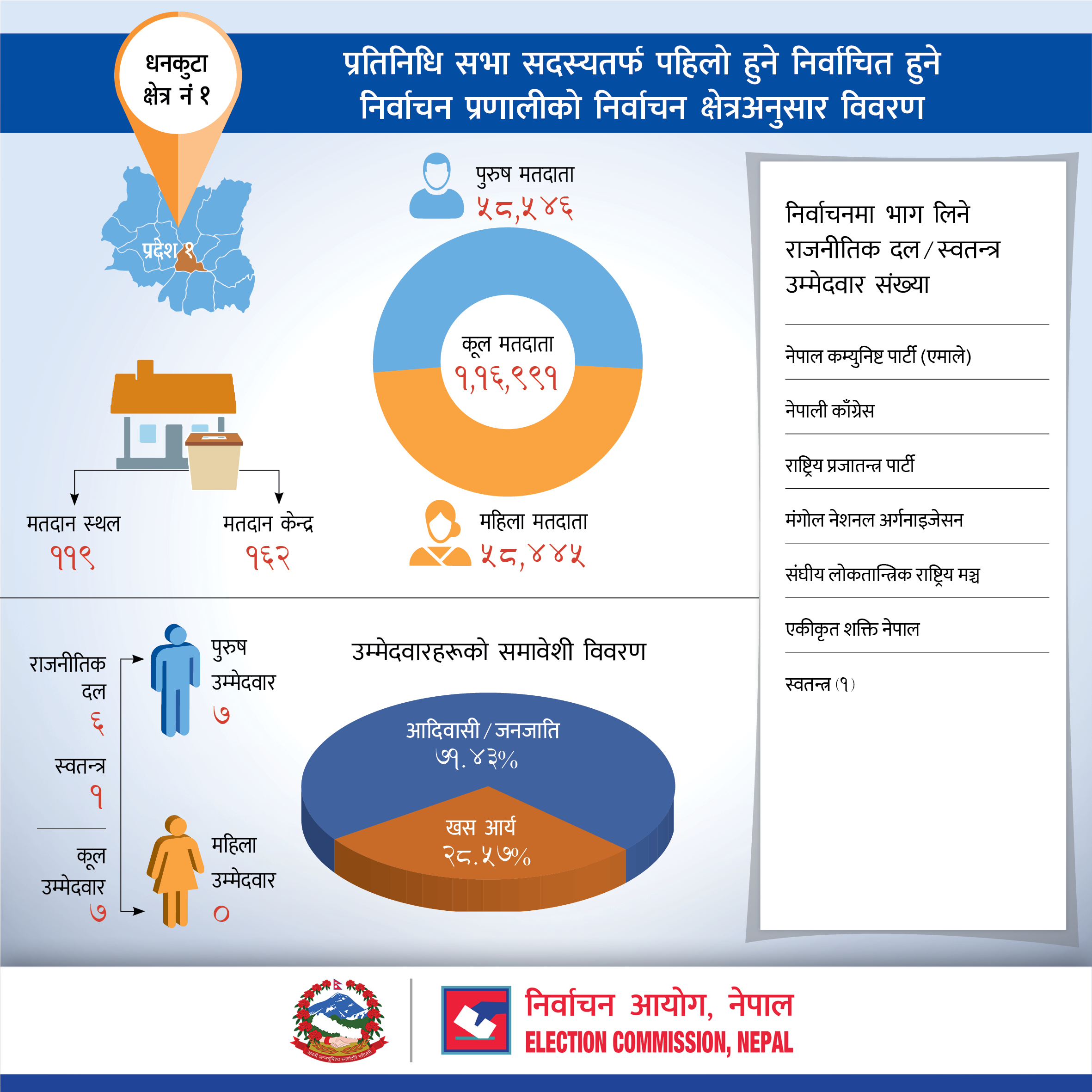 प्रतिनिधि सभा सदस्यतर्फ पहिलो हुने निर्वाचित हुने निर्वाचन प्रणालीको धनकुटा जिल्लाको निर्वाचन क्षेत्रअनुसार विवरण