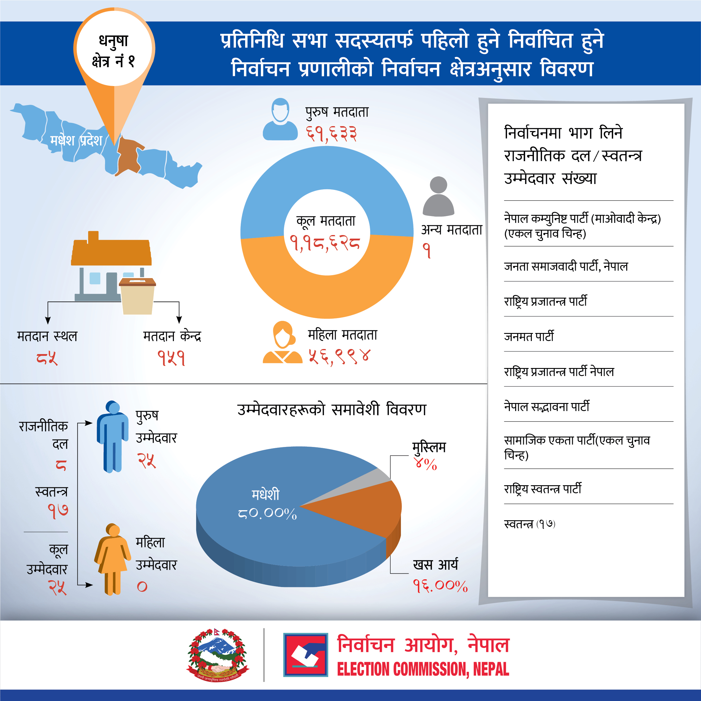 प्रतिनिधि  सभा सदस्यतर्फ पहिलो हुने निर्वाचित हुने निर्वाचन प्रणालीको धनुषा जिल्लाको निर्वाचन क्षेत्रअनुसार विवरण