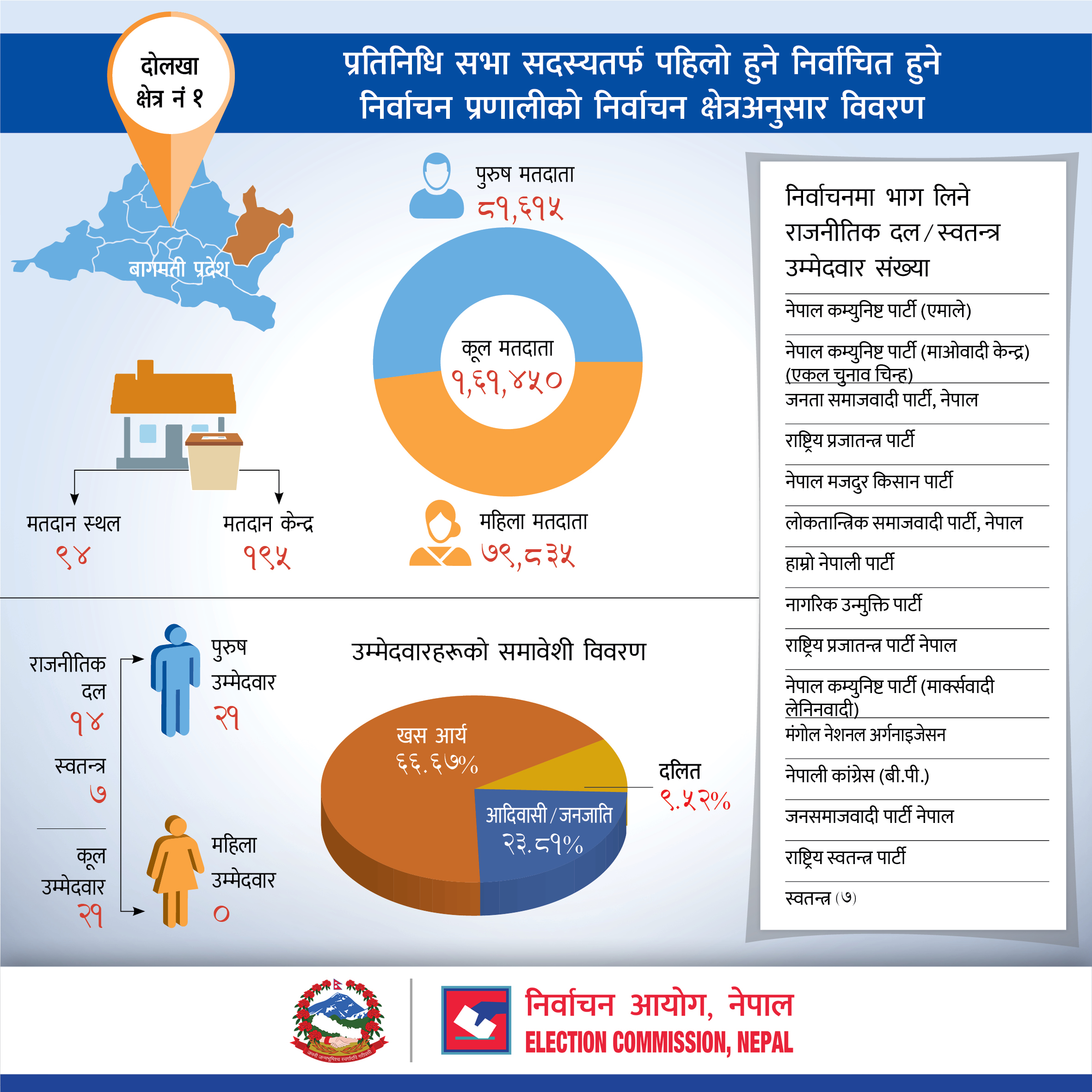 प्रतिनिधि सभा सदस्यतर्फ पहिलो हुने निर्वाचित हुने निर्वाचन प्रणालीको दोलखा जिल्लाको निर्वाचन क्षेत्रअनुसार विवरण