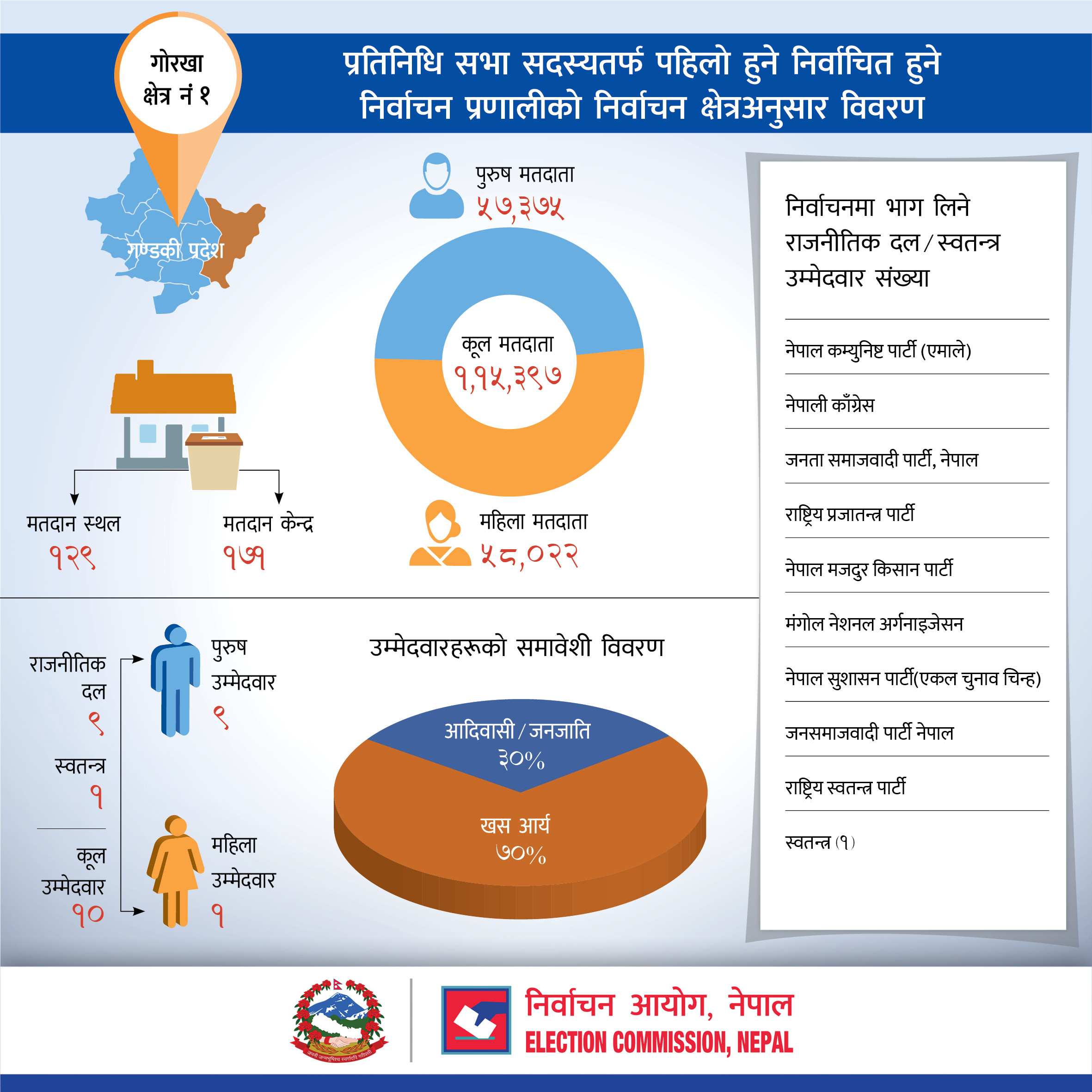 प्रतिनिधि सभा सदस्यतर्फ पहिलो हुने निर्वाचित हुने निर्वाचन प्रणालीको गोरखा जिल्लाको निर्वाचन क्षेत्रअनुसार विवरण