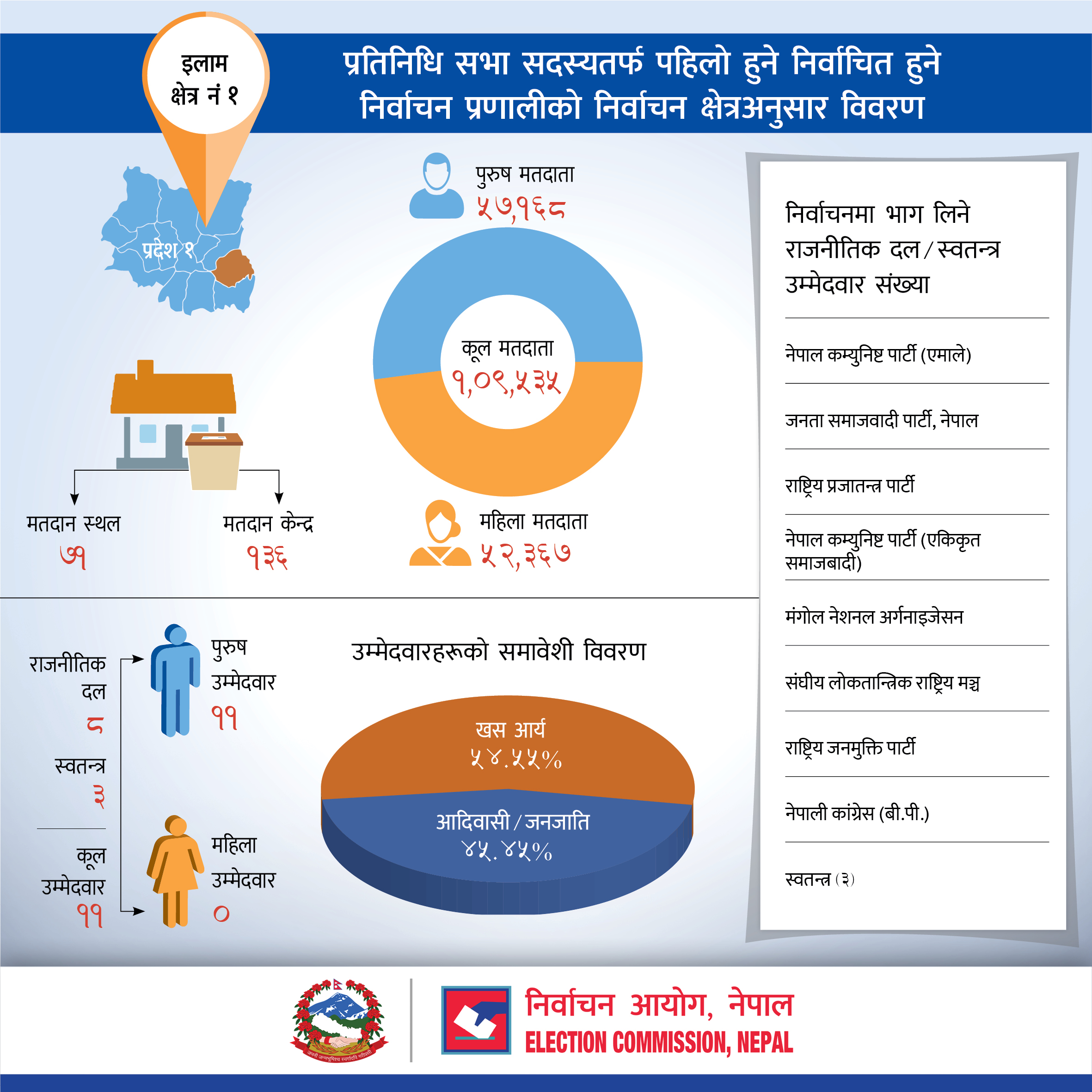 प्रतिनिधि सभा सदस्यतर्फ पहिलो हुने निर्वाचित हुने निर्वाचन प्रणालीको इलाम जिल्लाको निर्वाचन क्षेत्रअनुसार विवरण