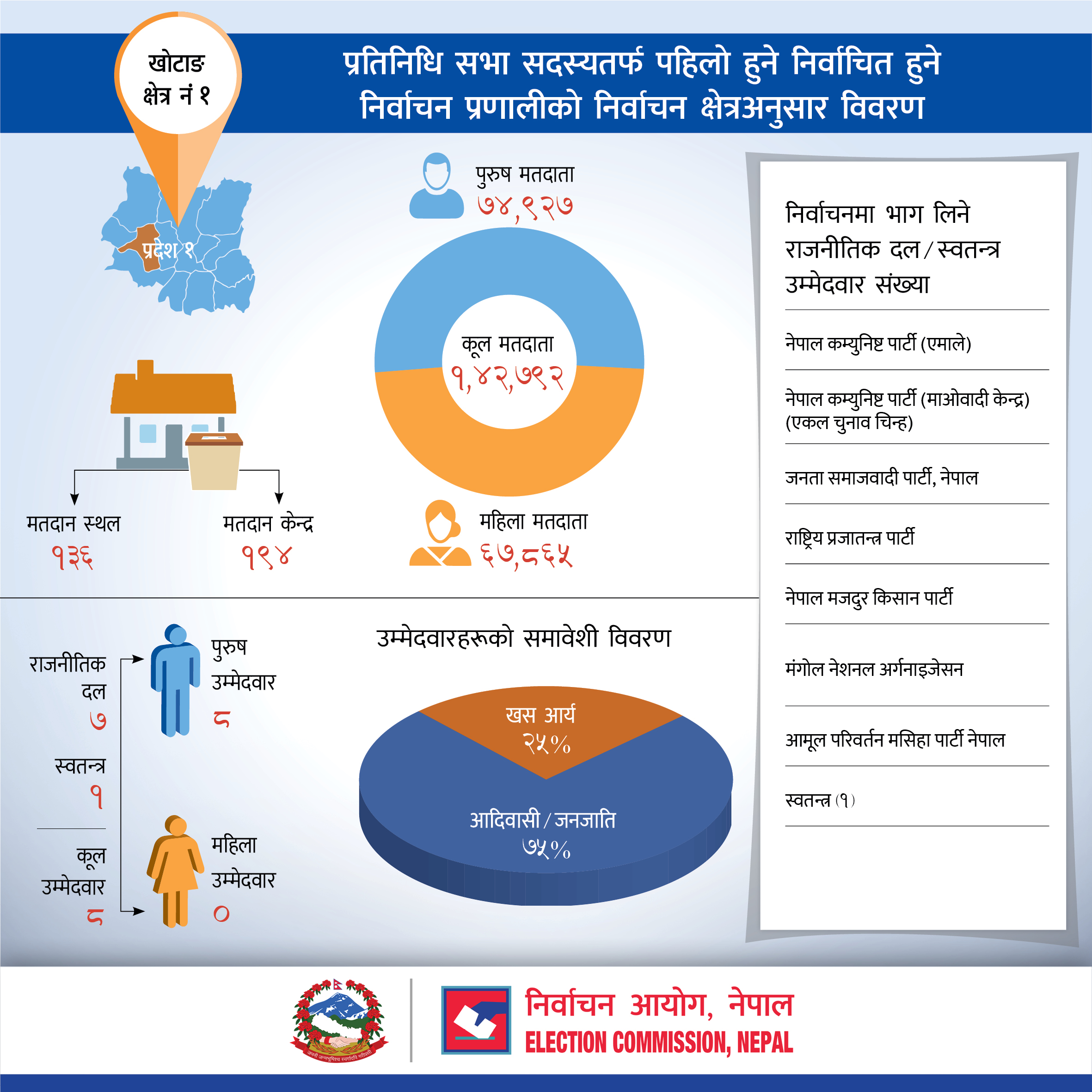 प्रतिनिधि सभा सदस्यतर्फ पहिलो हुने निर्वाचित हुने निर्वाचन प्रणालीको खोटाङ जिल्लाको निर्वाचन क्षेत्रअनुसार विवरण