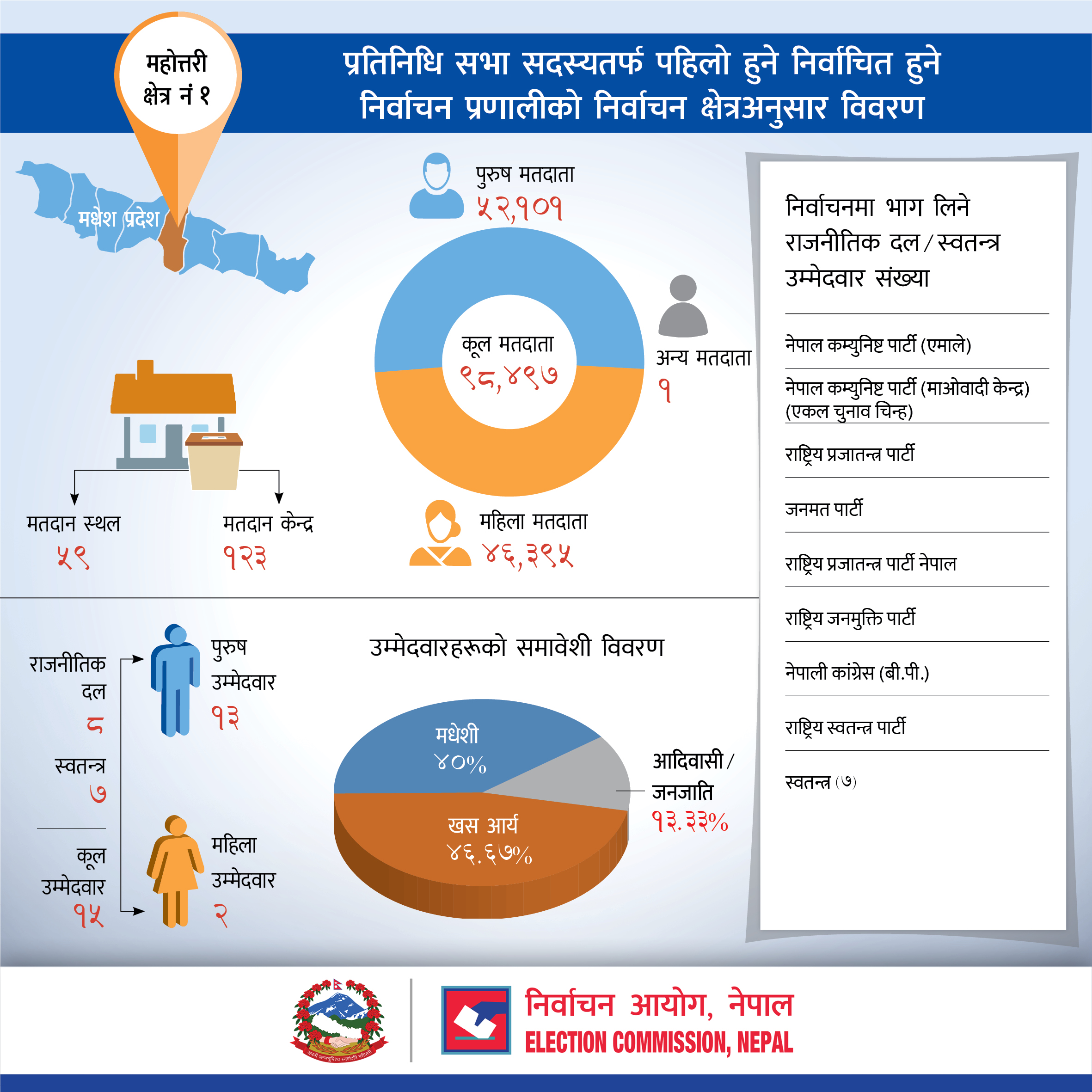 प्रतिनिधि सभा सदस्यतर्फ पहिलो हुने निर्वाचित हुने निर्वाचन प्रणालीको महोत्तरी जिल्लाको निर्वाचन क्षेत्रअनुसार विवरण