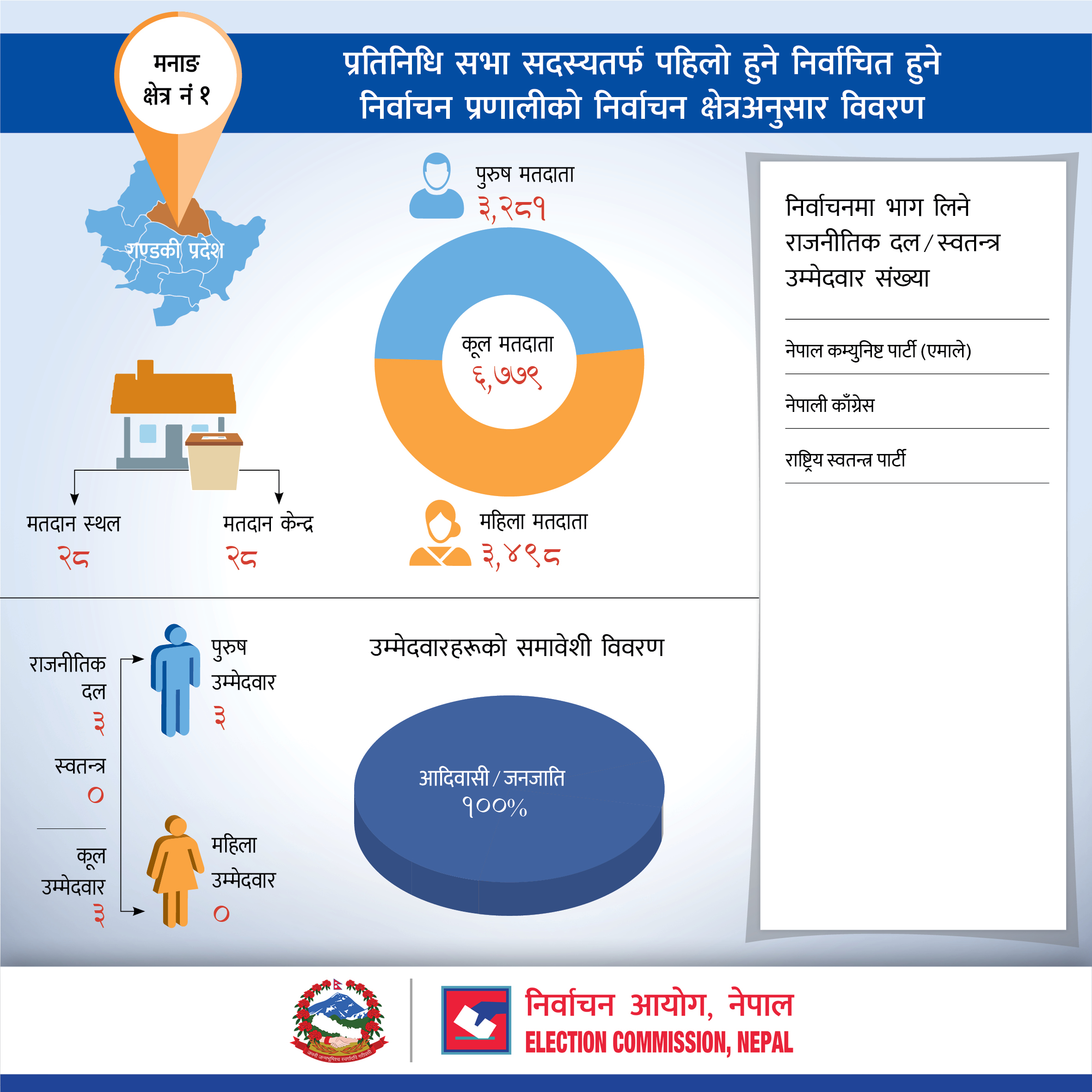 प्रतिनिधि सभा सदस्यतर्फ पहिलो हुने निर्वाचित हुने निर्वाचन प्रणालीको मनाङ जिल्लाको निर्वाचन क्षेत्रअनुसार विवरण