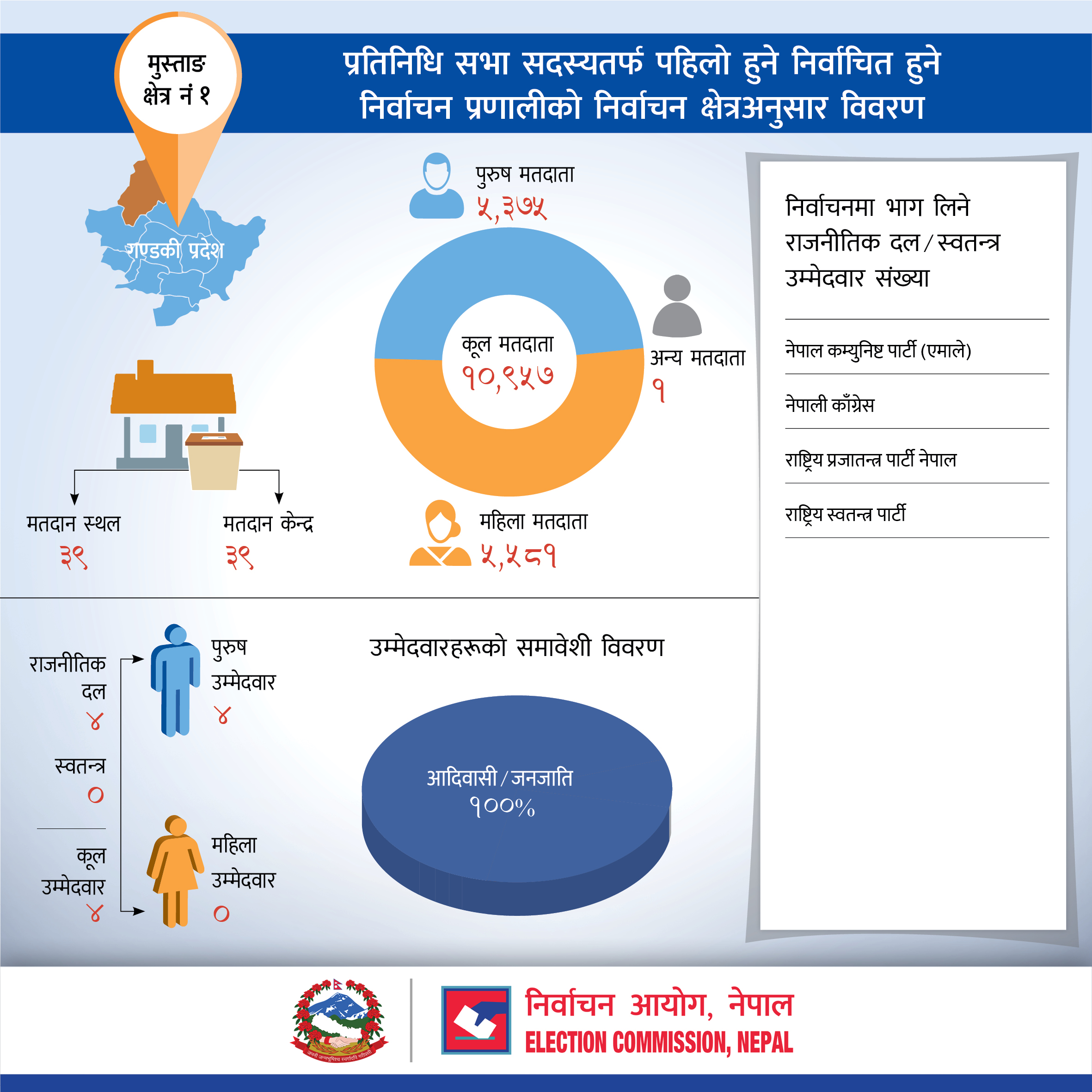 प्रतिनिधि सभा सदस्यतर्फ पहिलो हुने निर्वाचित हुने निर्वाचन प्रणालीको मुस्ताङ जिल्लाको निर्वाचन क्षेत्रअनुसार विवरण