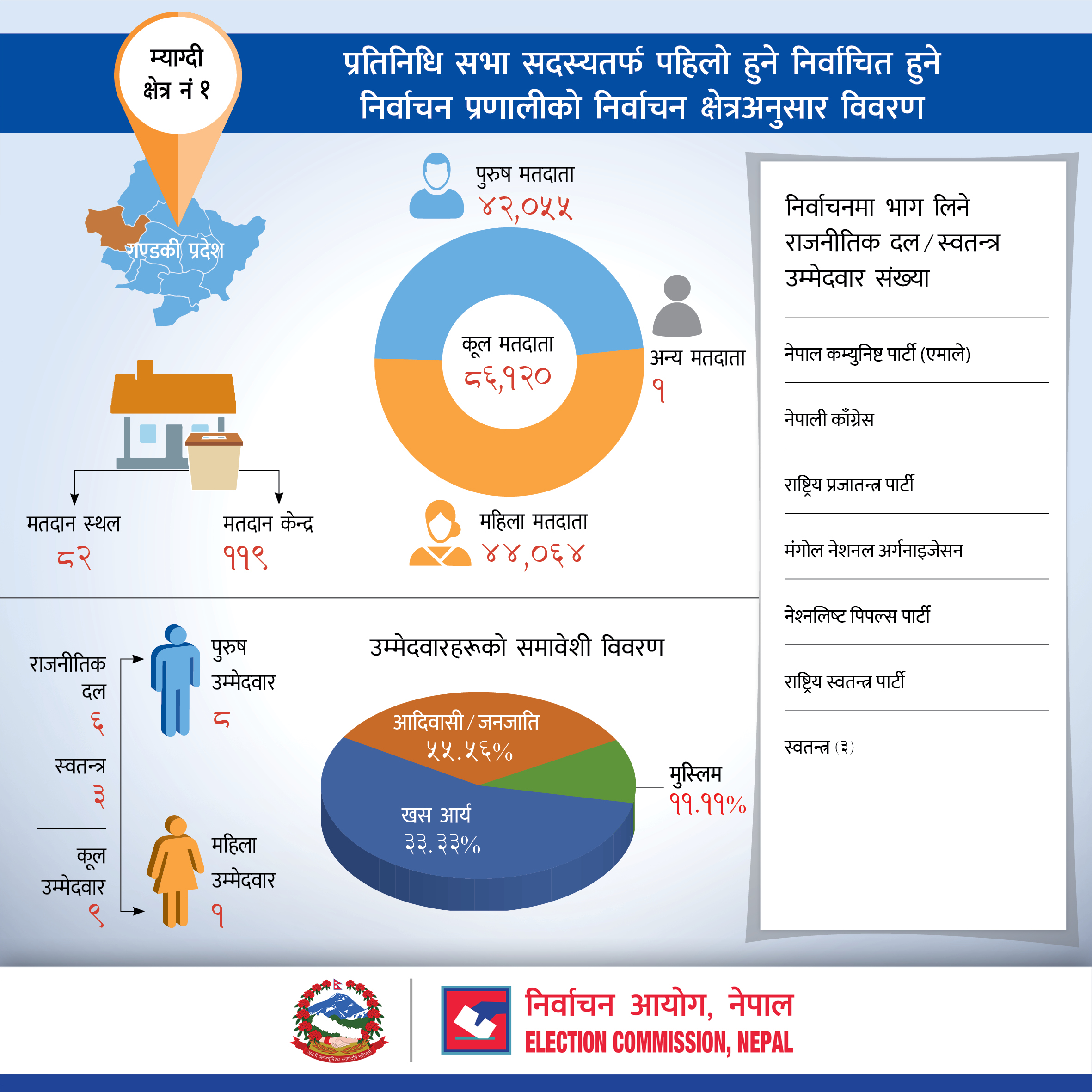प्रतिनिधि सभा सदस्यतर्फ पहिलो हुने निर्वाचित हुने निर्वाचन प्रणालीको म्याग्दी जिल्लाको निर्वाचन क्षेत्रअनुसार विवरण