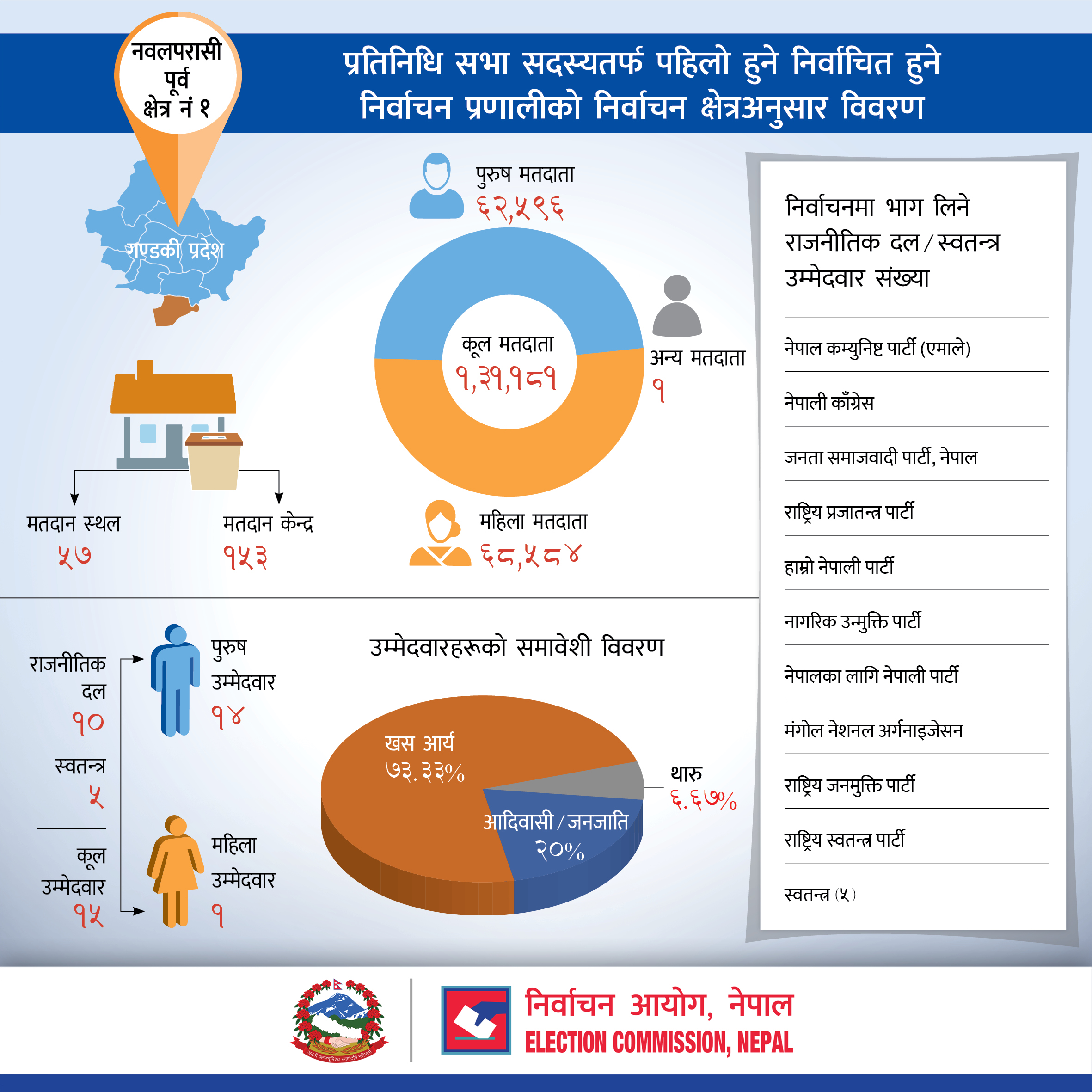 प्रतिनिधि सभा सदस्यतर्फ पहिलो हुने निर्वाचित हुने निर्वाचन प्रणालीको नवलपरासी (पूर्व) जिल्लाको निर्वाचन क्षेत्रअनुसार विवरण