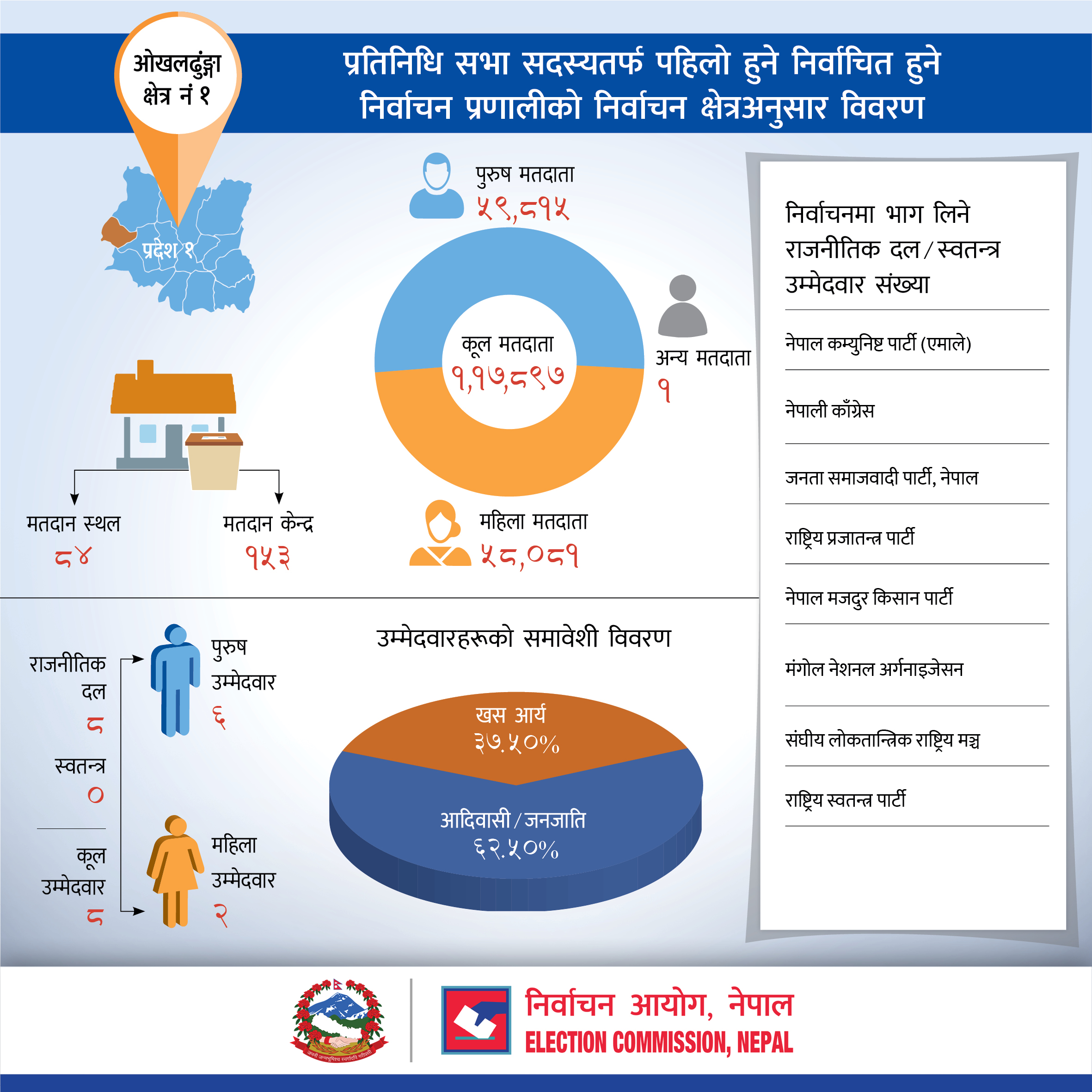 प्रतिनिधि सभा सदस्यतर्फ पहिलो हुने निर्वाचित हुने निर्वाचन प्रणालीको ओखलढुङ्गा जिल्लाको निर्वाचन क्षेत्रअनुसार विवरण