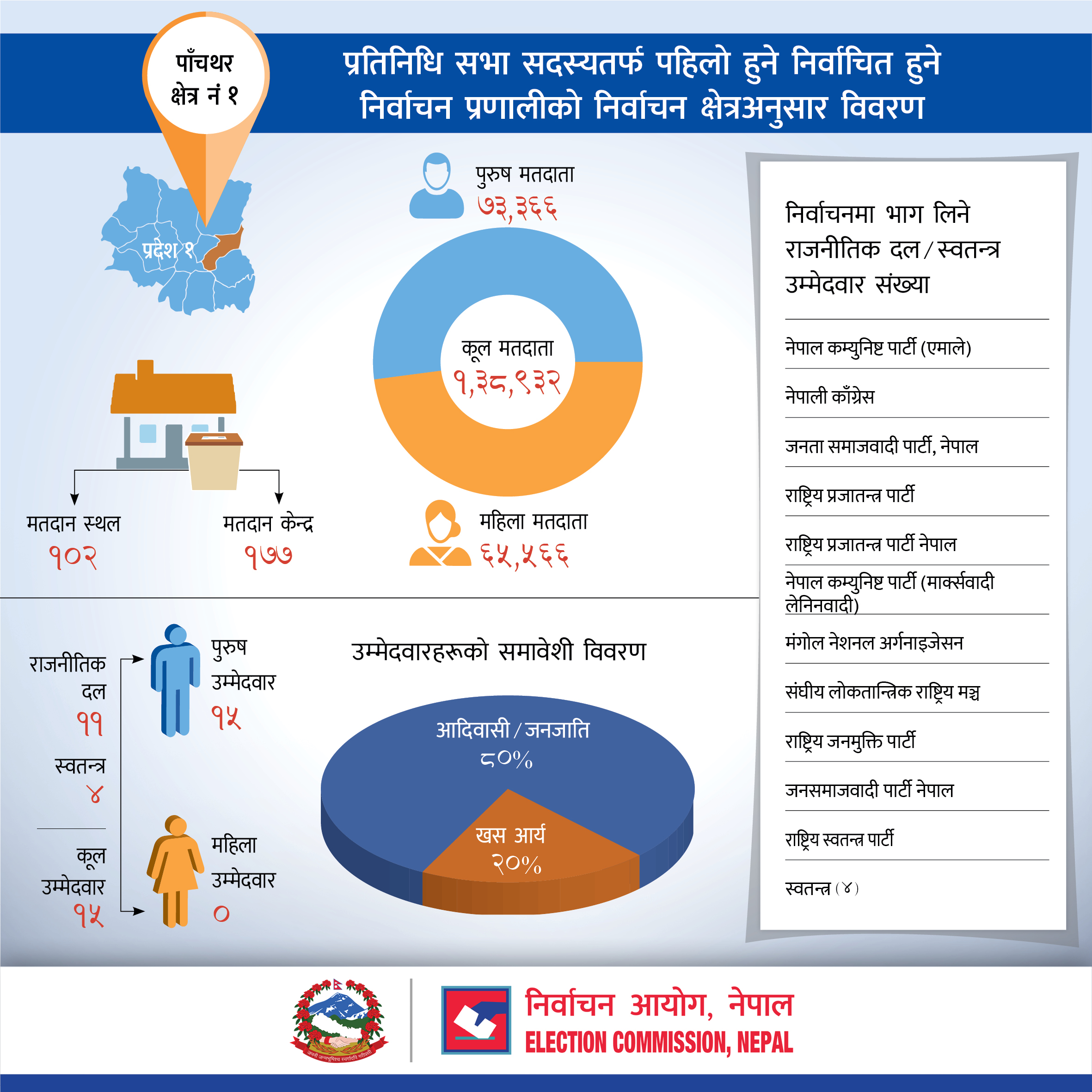 प्रतिनिधि सभा सदस्यतर्फ पहिलो हुने निर्वाचित हुने निर्वाचन प्रणालीको पाँचथर जिल्लाको निर्वाचन क्षेत्रअनुसार विवरण