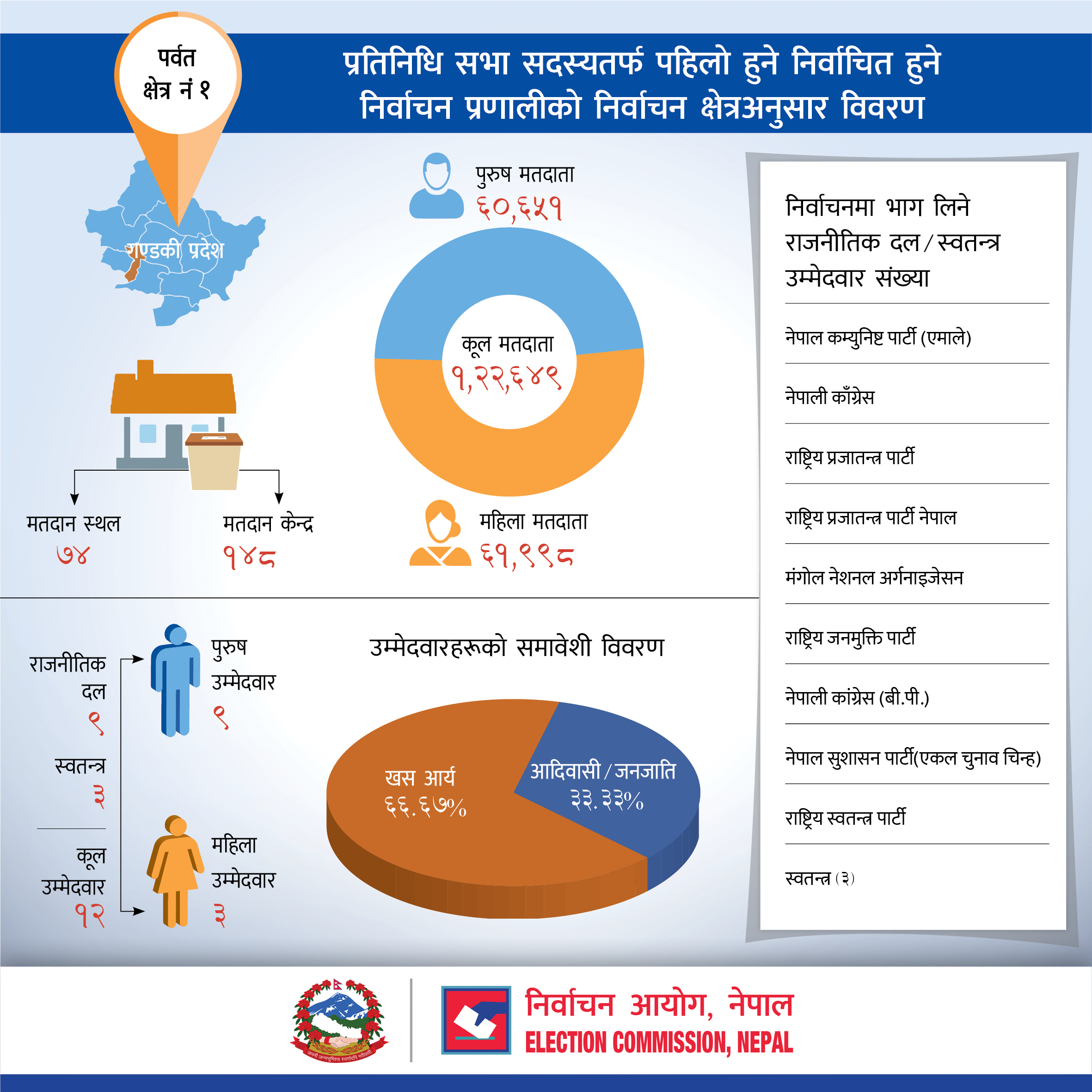 प्रतिनिधि सभा सदस्यतर्फ पहिलो हुने निर्वाचित हुने निर्वाचन प्रणालीको पर्वत जिल्लाको निर्वाचन क्षेत्रअनुसार विवरण