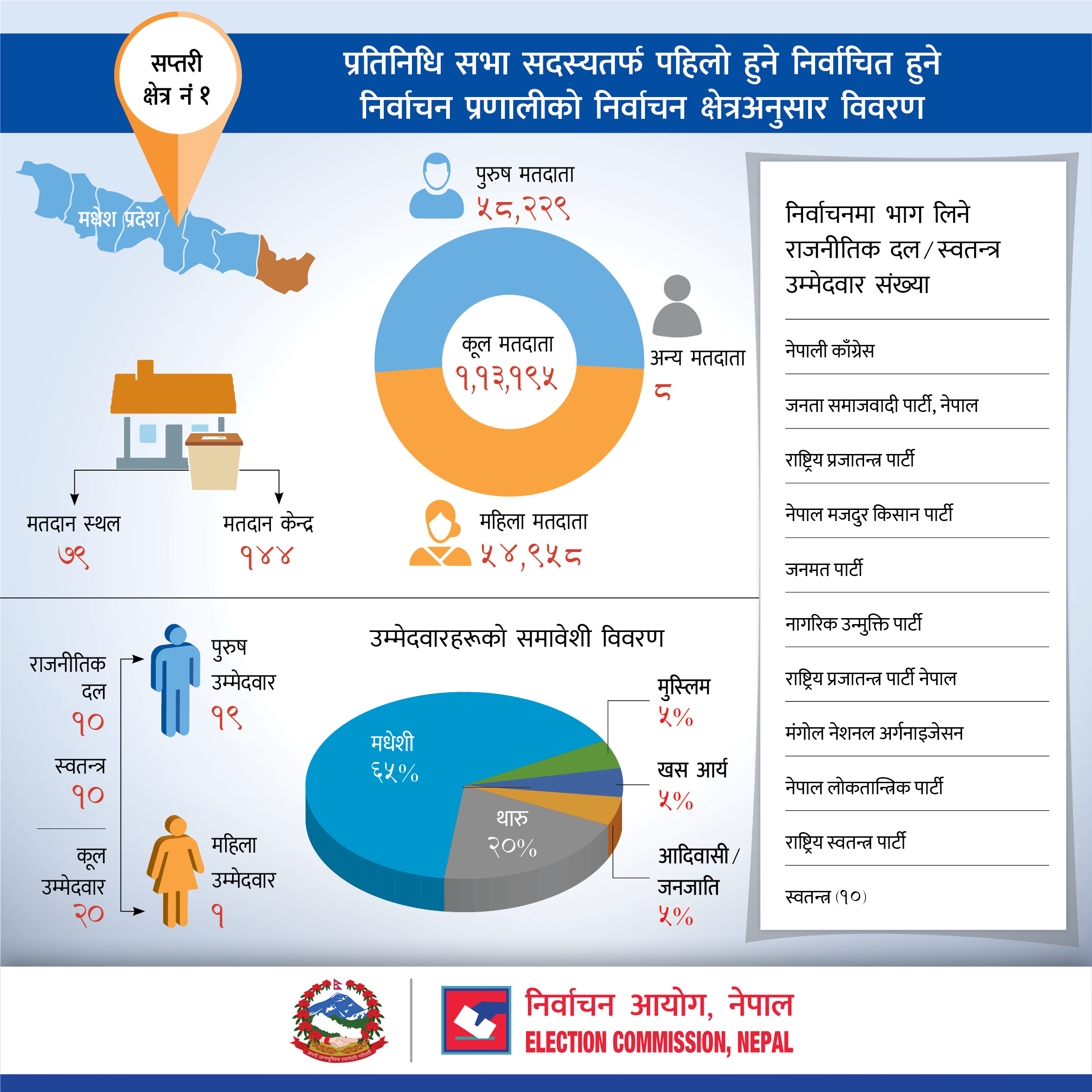 प्रतिनिधि सभा सदस्यतर्फ पहिलो हुने निर्वाचित हुने निर्वाचन प्रणालीको सप्तरी जिल्लाको निर्वाचन क्षेत्रअनुसार विवरण