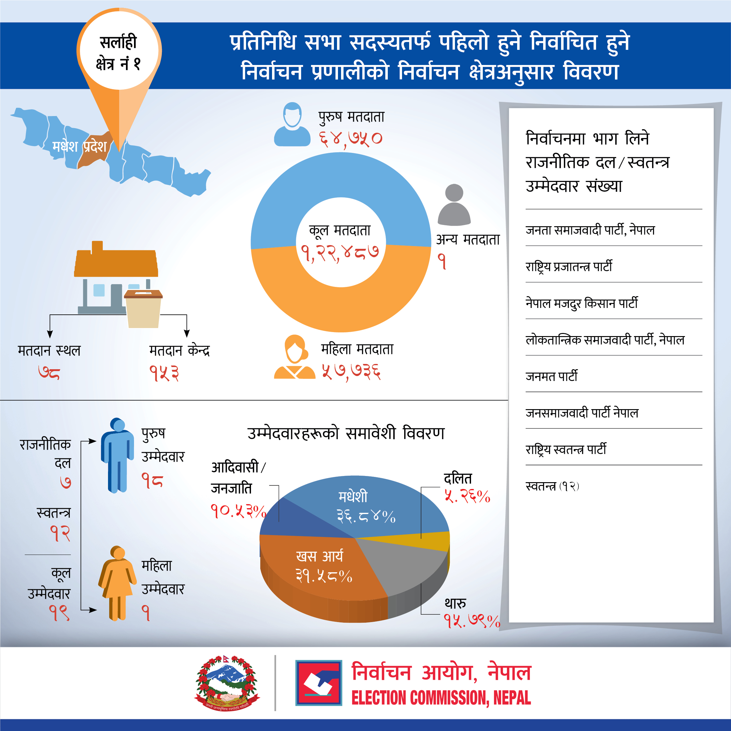 प्रतिनिधि सभा सदस्यतर्फ पहिलो हुने निर्वाचित हुने निर्वाचन प्रणालीको सर्लाही जिल्लाको निर्वाचन क्षेत्रअनुसार विवरण
