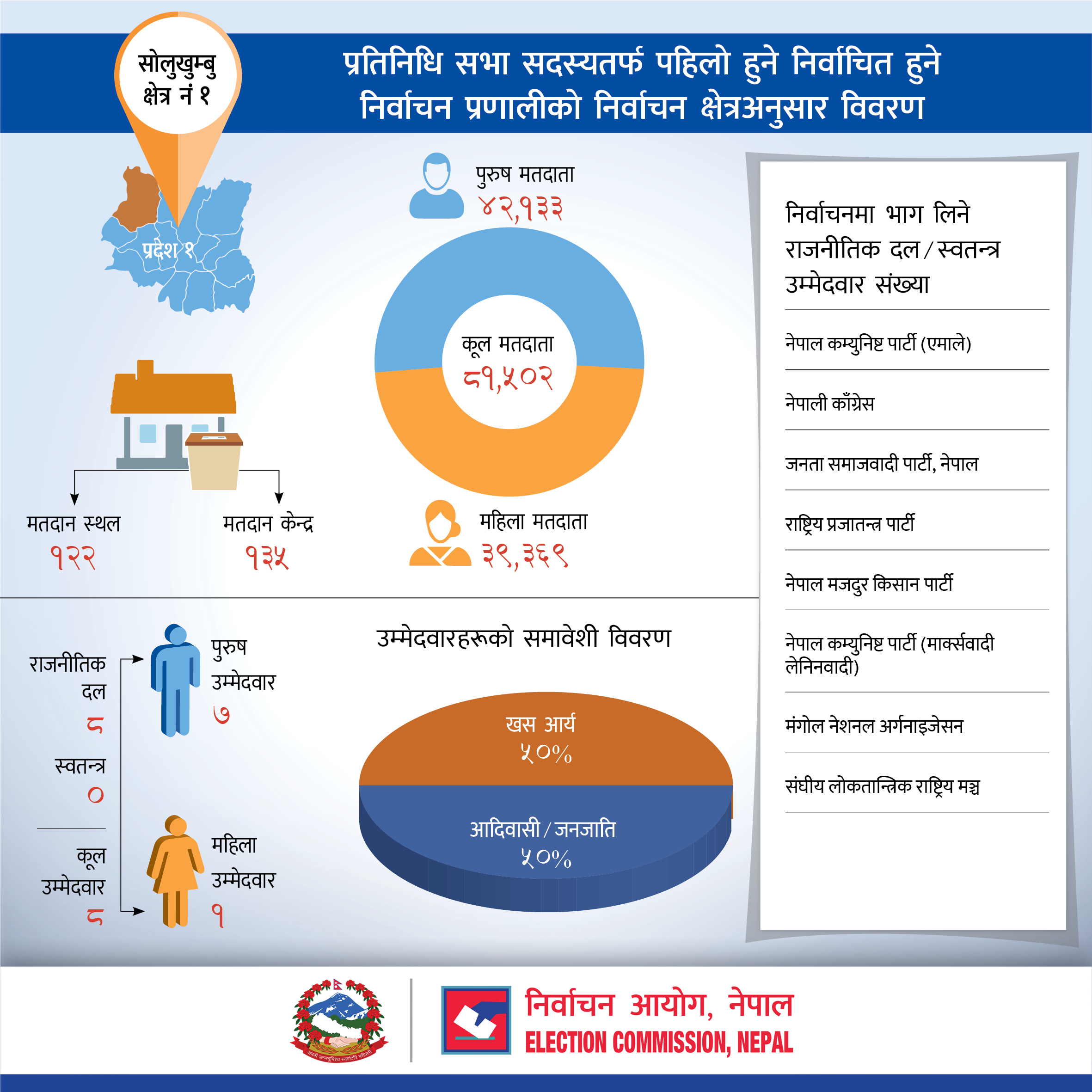 प्रतिनिधि सभा सदस्यतर्फ पहिलो हुने निर्वाचित हुने निर्वाचन प्रणालीको सोलुखुम्बु जिल्लाको निर्वाचन क्षेत्रअनुसार विवरण