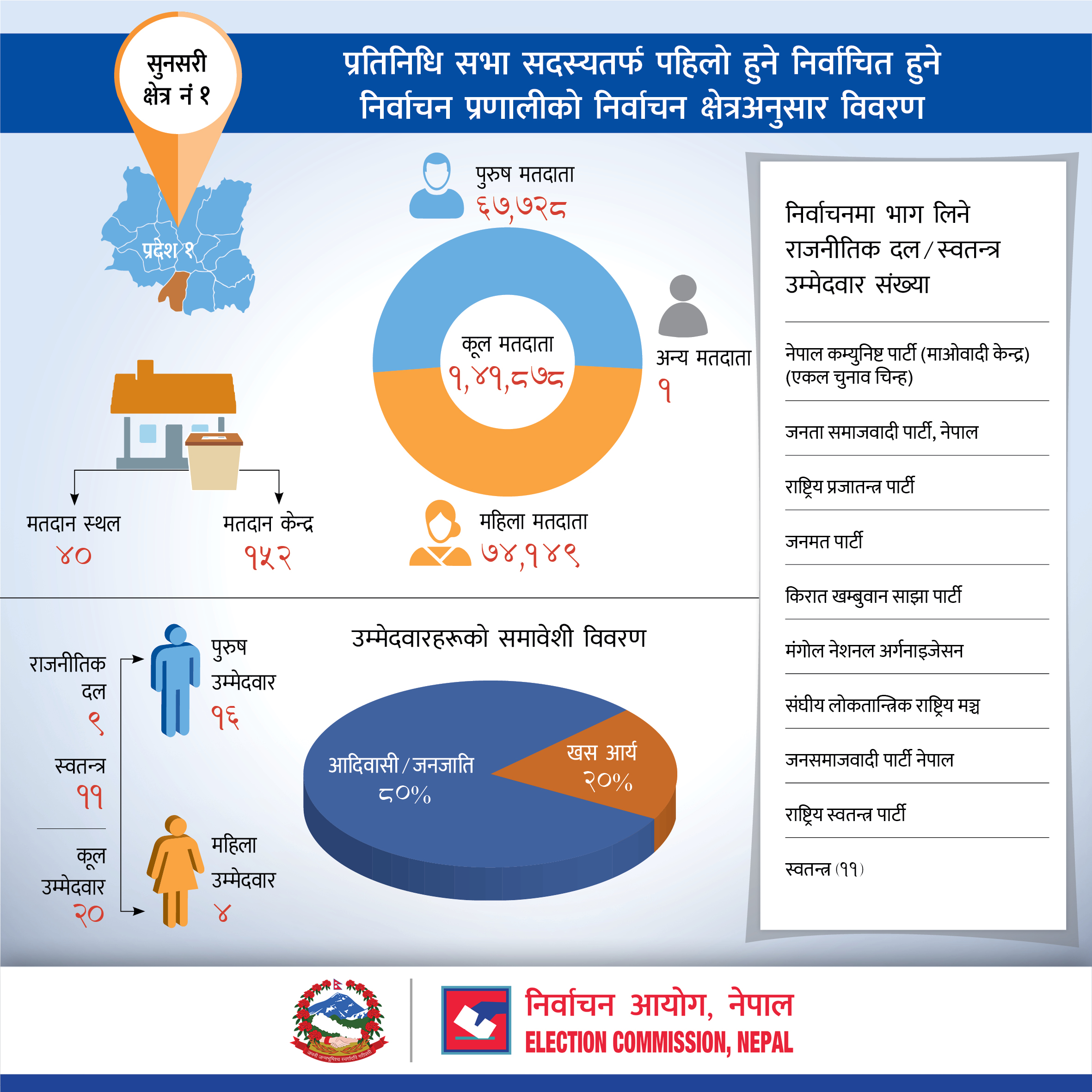 प्रतिनिधि सभा सदस्यतर्फ पहिलो हुने निर्वाचित हुने निर्वाचन प्रणालीको सुनसरी जिल्लाको निर्वाचन क्षेत्रअनुसार विवरण