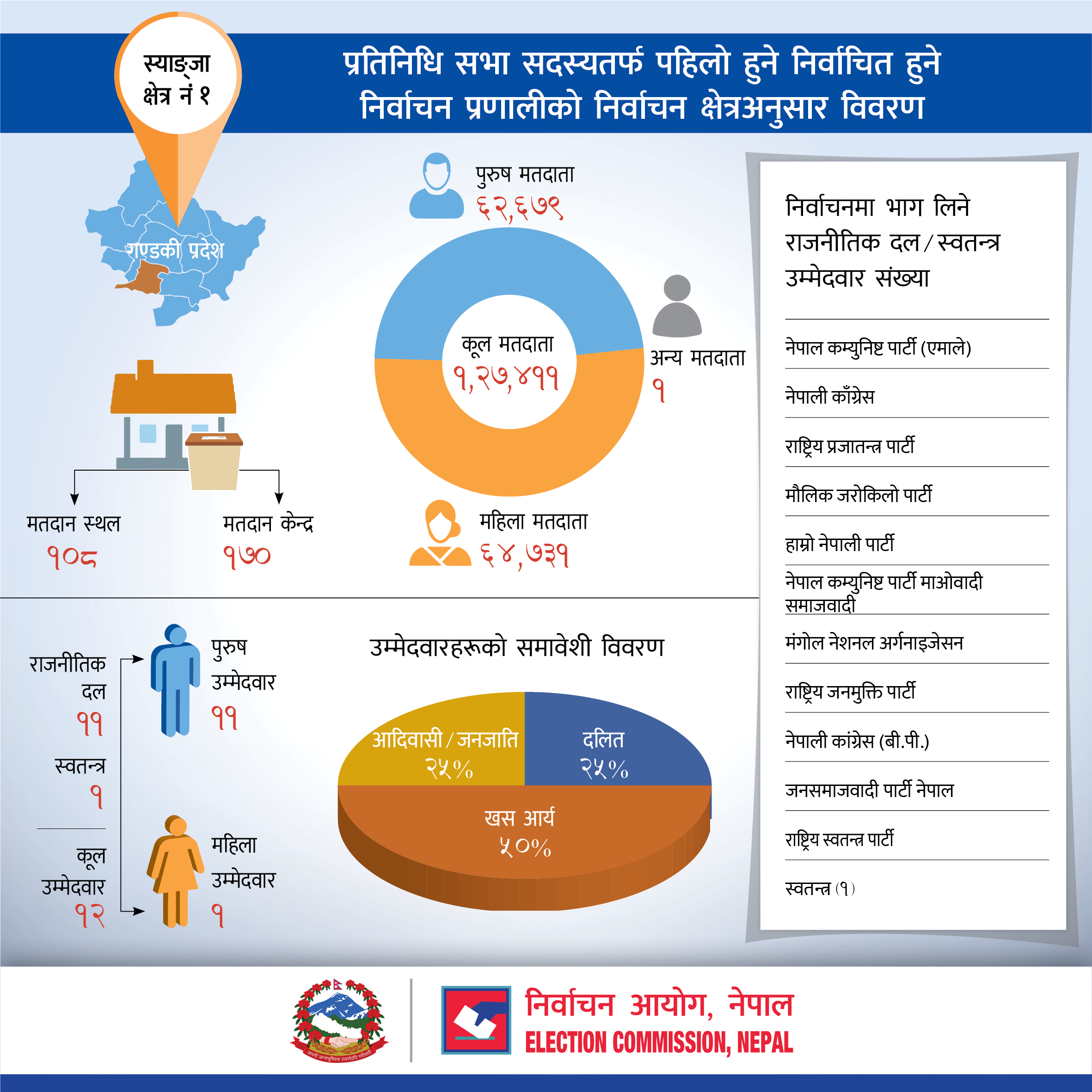 प्रतिनिधि सभा सदस्यतर्फ पहिलो हुने निर्वाचित हुने निर्वाचन प्रणालीको स्याङ्जा जिल्लाको निर्वाचन क्षेत्रअनुसार विवरण