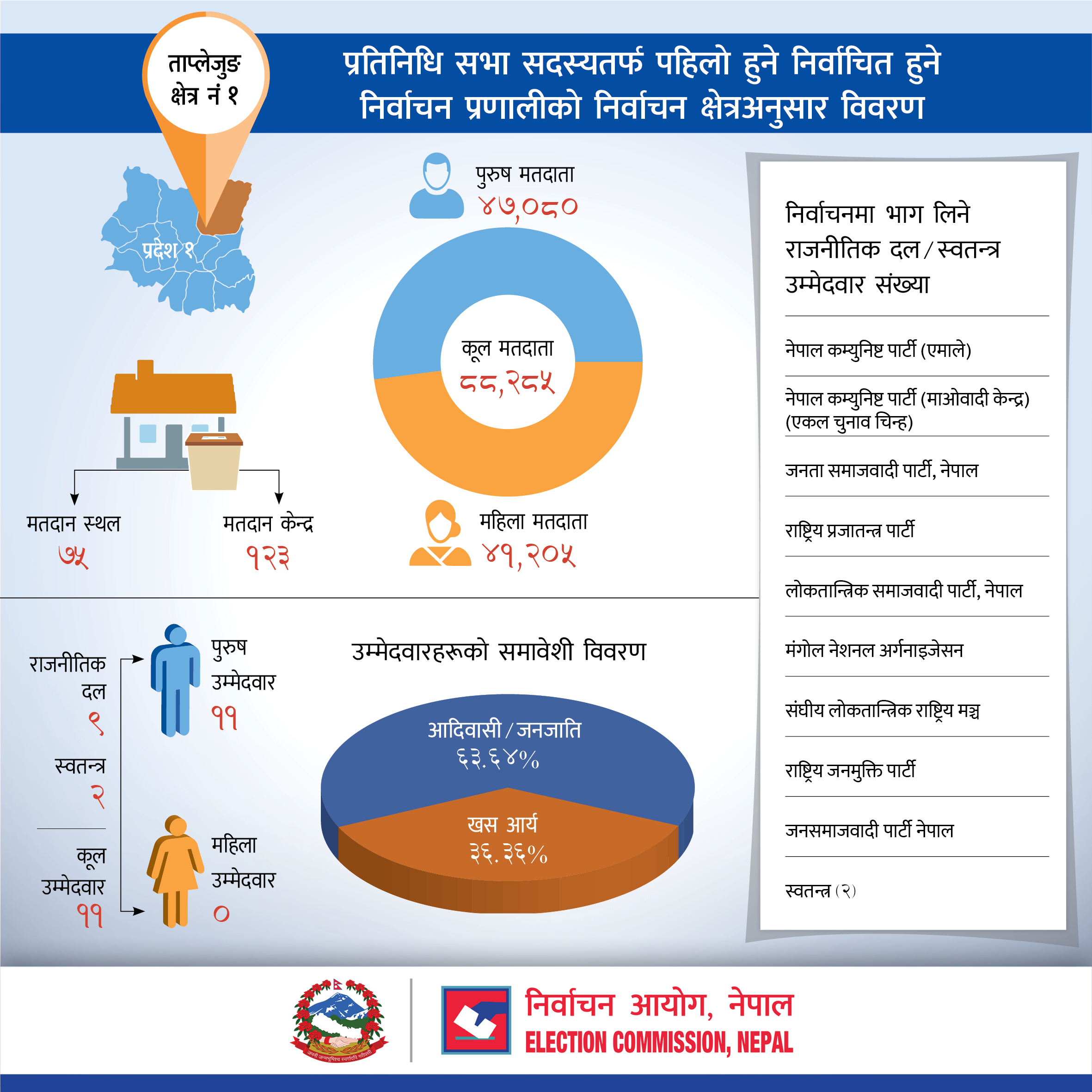 प्रतिनिधि सभा सदस्यतर्फ पहिलो हुने निर्वाचित हुने निर्वाचन प्रणालीको ताप्लेजुङ जिल्लाको निर्वाचन क्षेत्रअनुसार विवरण