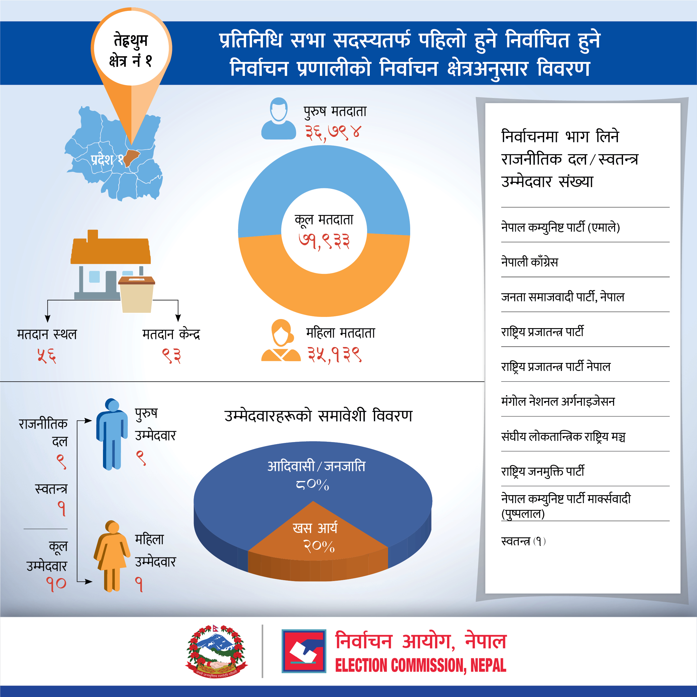 प्रतिनिधि सभा सदस्यतर्फ पहिलो हुने निर्वाचित हुने निर्वाचन प्रणालीको तेह्रथुम जिल्लाको निर्वाचन क्षेत्रअनुसार विवरण