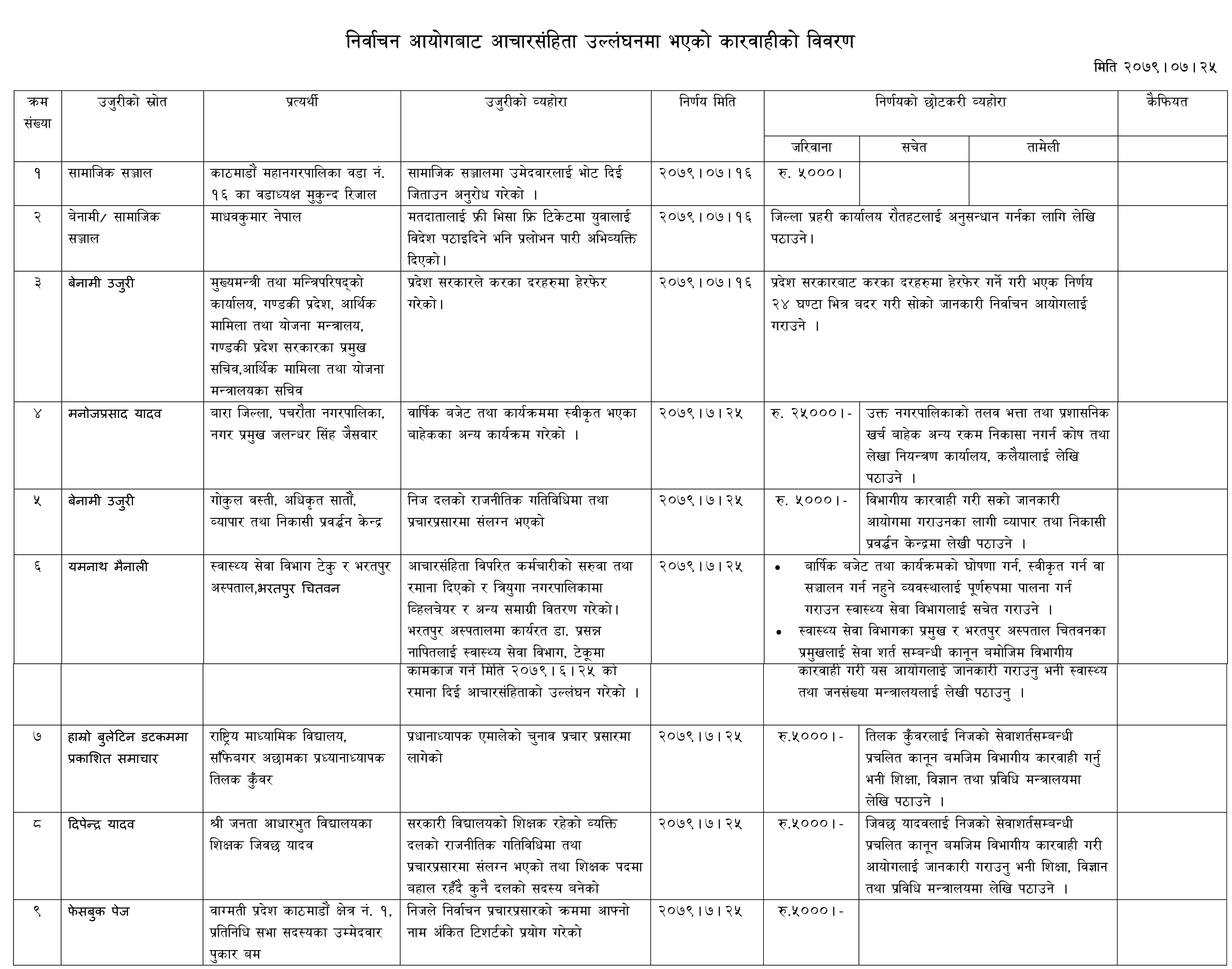 आचारसंहिता उल्लंघन गर्ने उम्मेदवार, जनप्रतिनिधि र कर्मचारीहरूलाई आयोगबाट कारवाही र जरिवानाको निर्णय