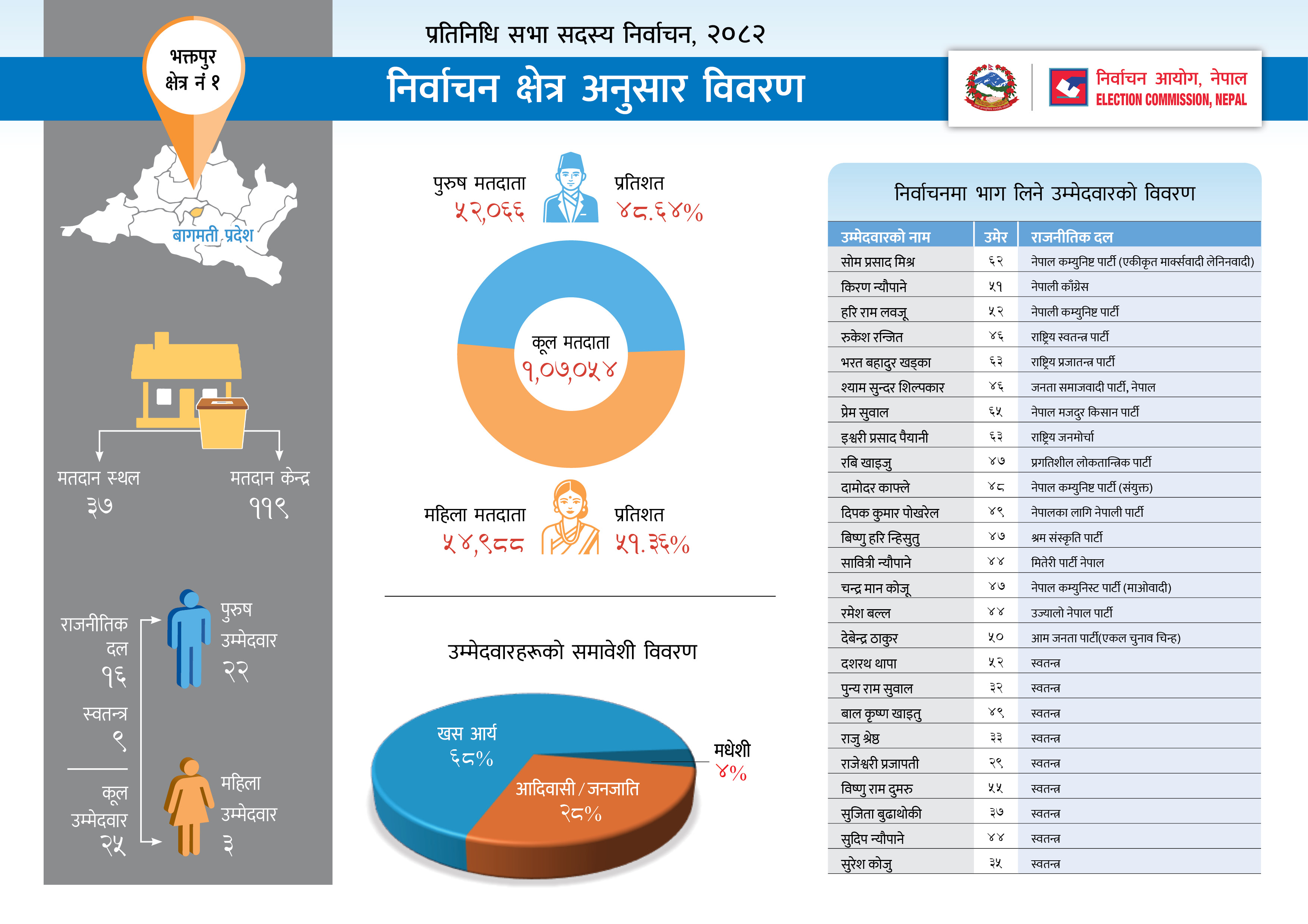 भक्तपुर जिल्लाको निर्वाचन क्षेत्र अनुसार विवरण
