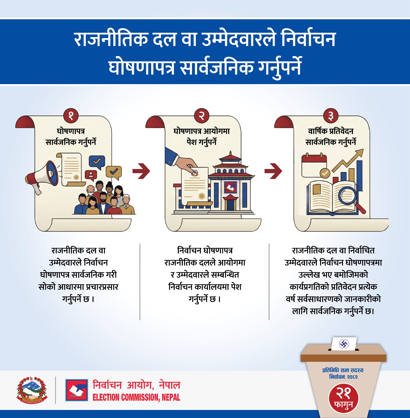 फागुन ३ गतेभित्र घोषणापत्र सार्वजनिक गरी आयोग र निर्वाचन कार्यालयमा पेस गर्न निर्देशन