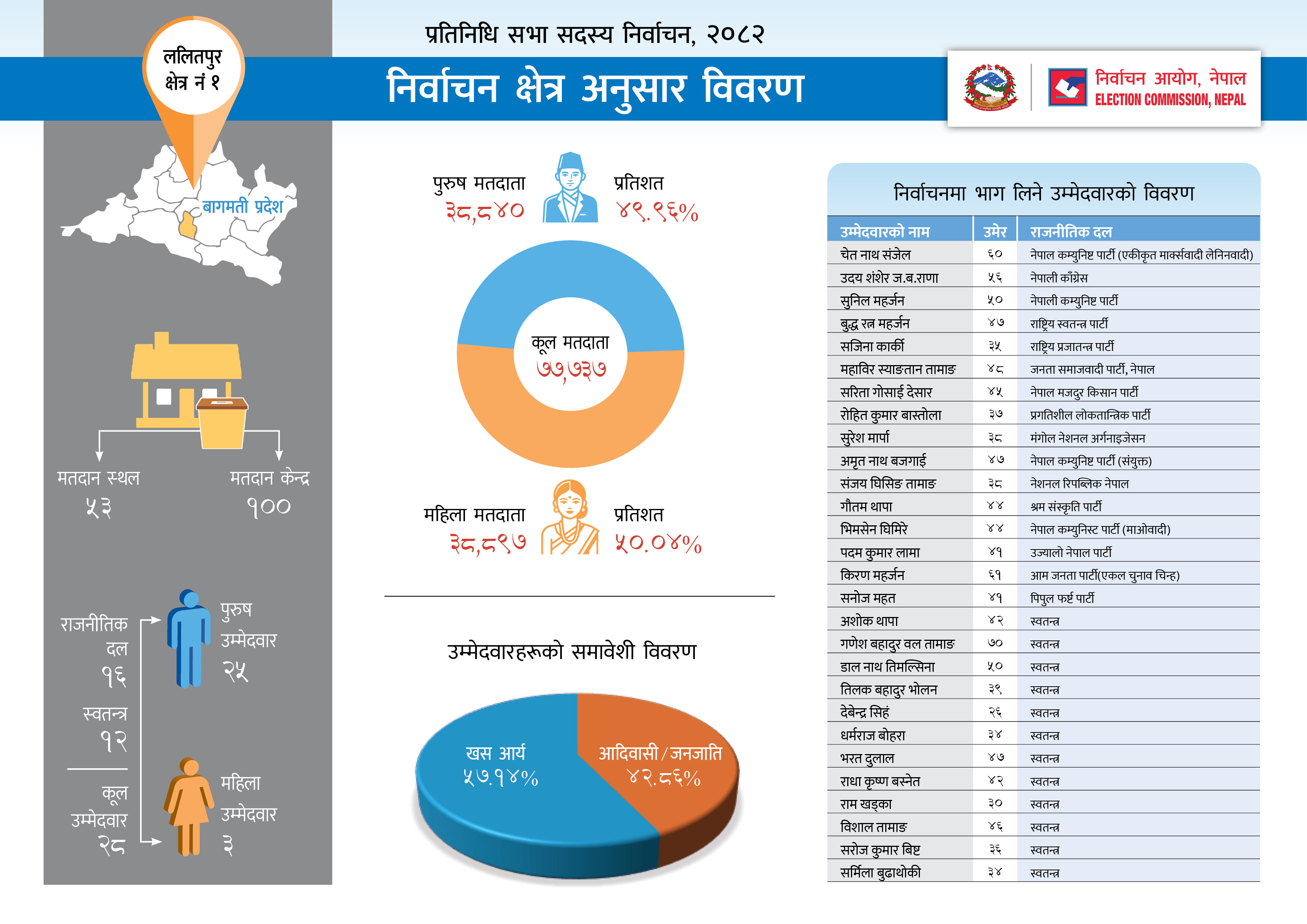 ललितपुर जिल्लाको निर्वाचन क्षेत्र अनुसार विवरण